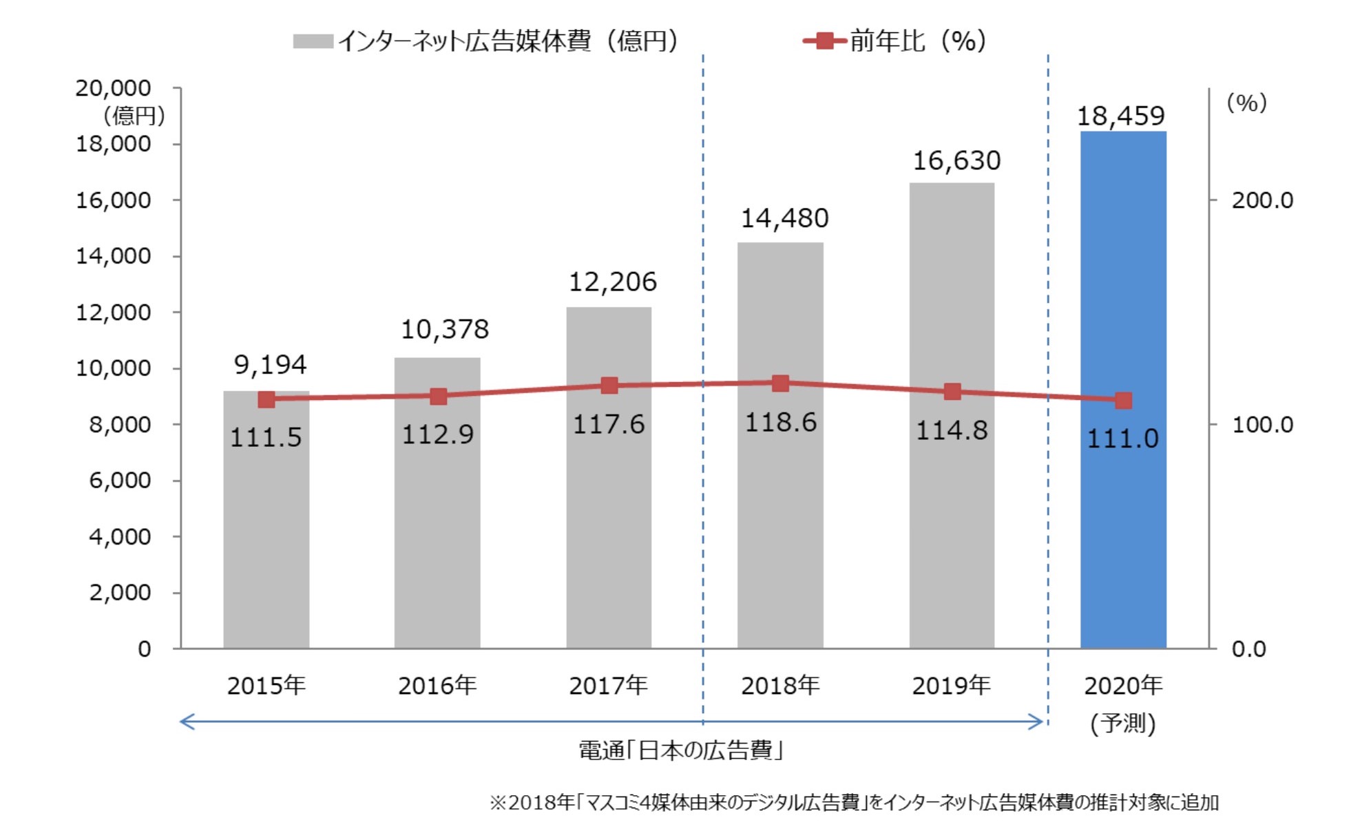 2019年 日本の広告費 インターネット広告媒体費 詳細分析