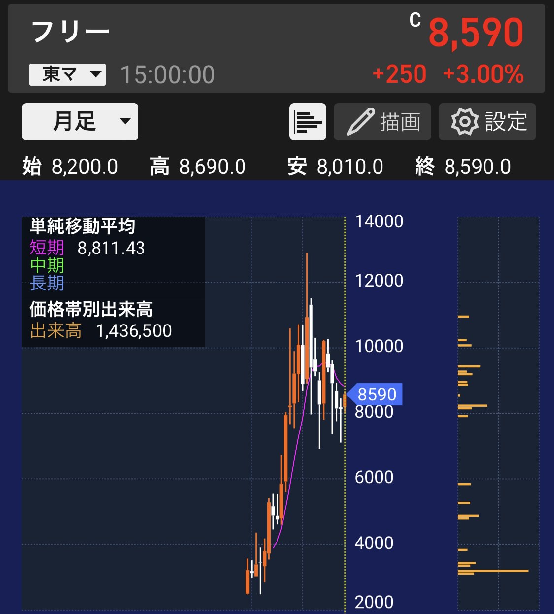 freeeの株価チャート