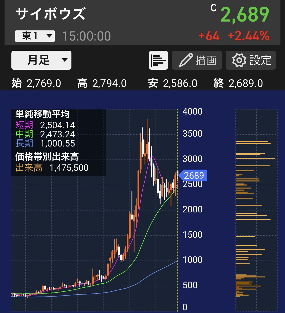 サイボウズの株価チャート