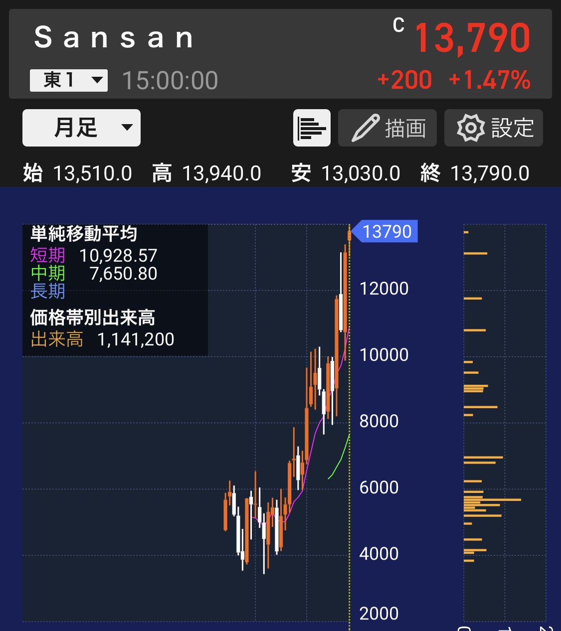Sansanの株価チャート